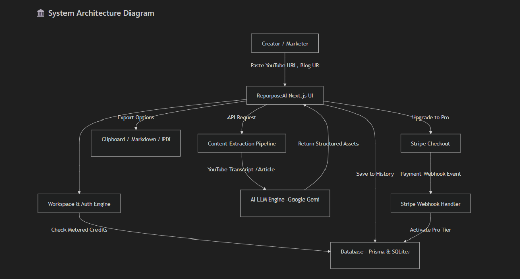 RepurposeAI System Architecture Diagram