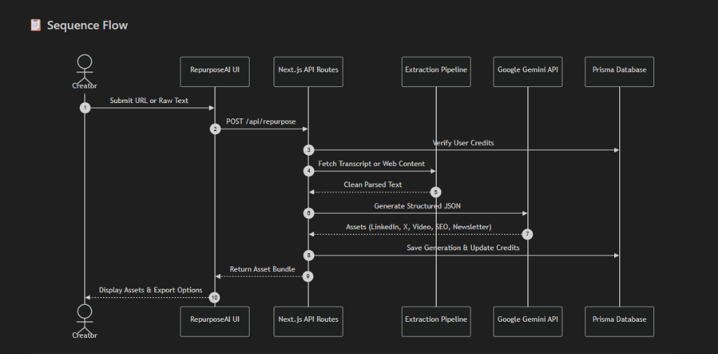 RepurposeAI Request & Execution Sequence Flow Diagram